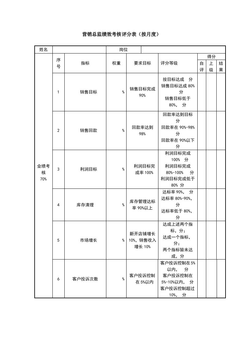 销售总监绩效考核表