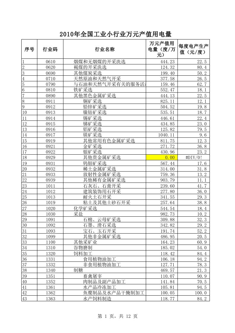 2010年全国工业小行业万元产值用电量参考标准