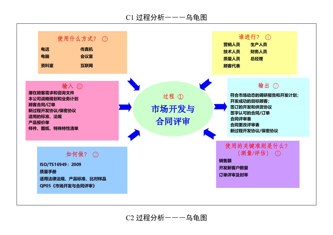 质量手册乌龟图