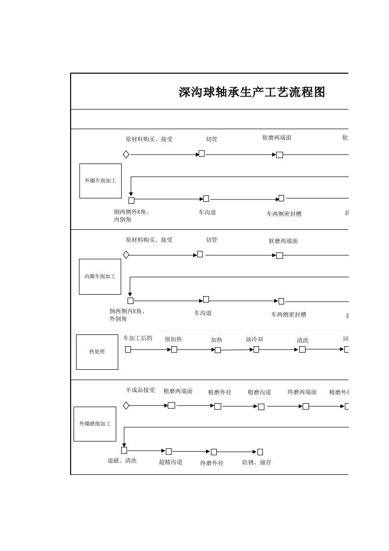 深沟球轴承工艺流程图