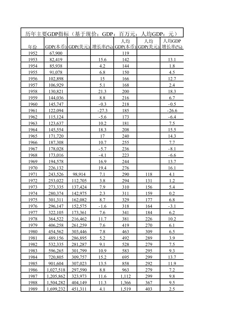 中国历年GDP数据,GDP及人均GDP增长率,通货膨胀率,人口总数,人口出生率、死亡率和自然增长率