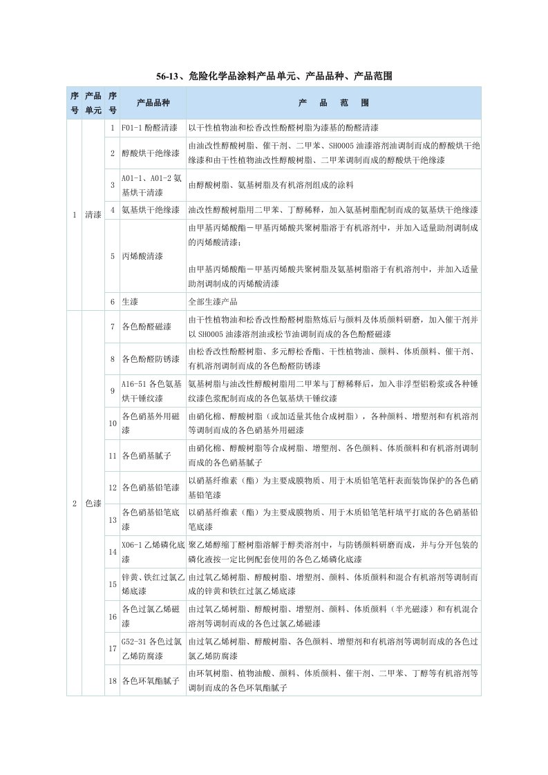 危险化学品名录涂料类