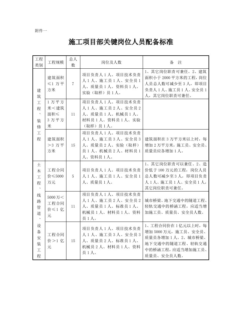 施工项目部关键岗位人员配备标准