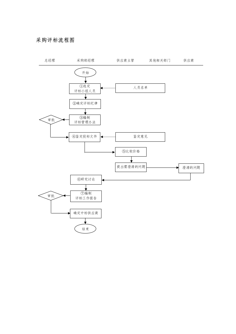 采购评标流程图