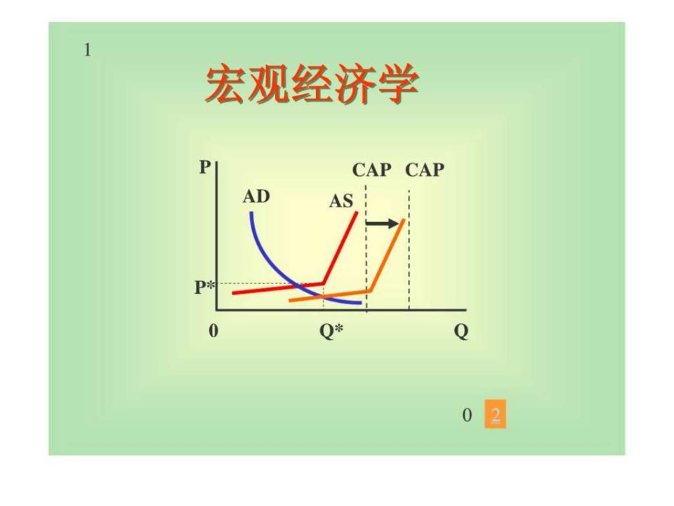 宏观经济学第四章货币市场的均衡