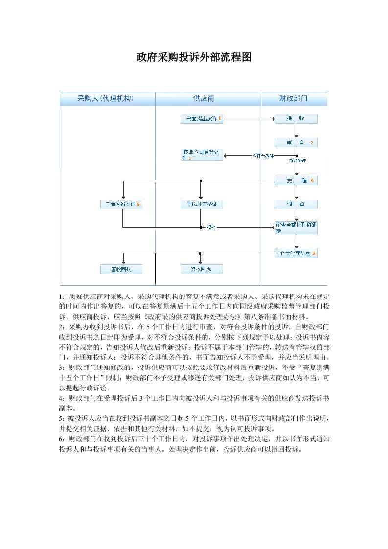 政府采购投诉外部流程图