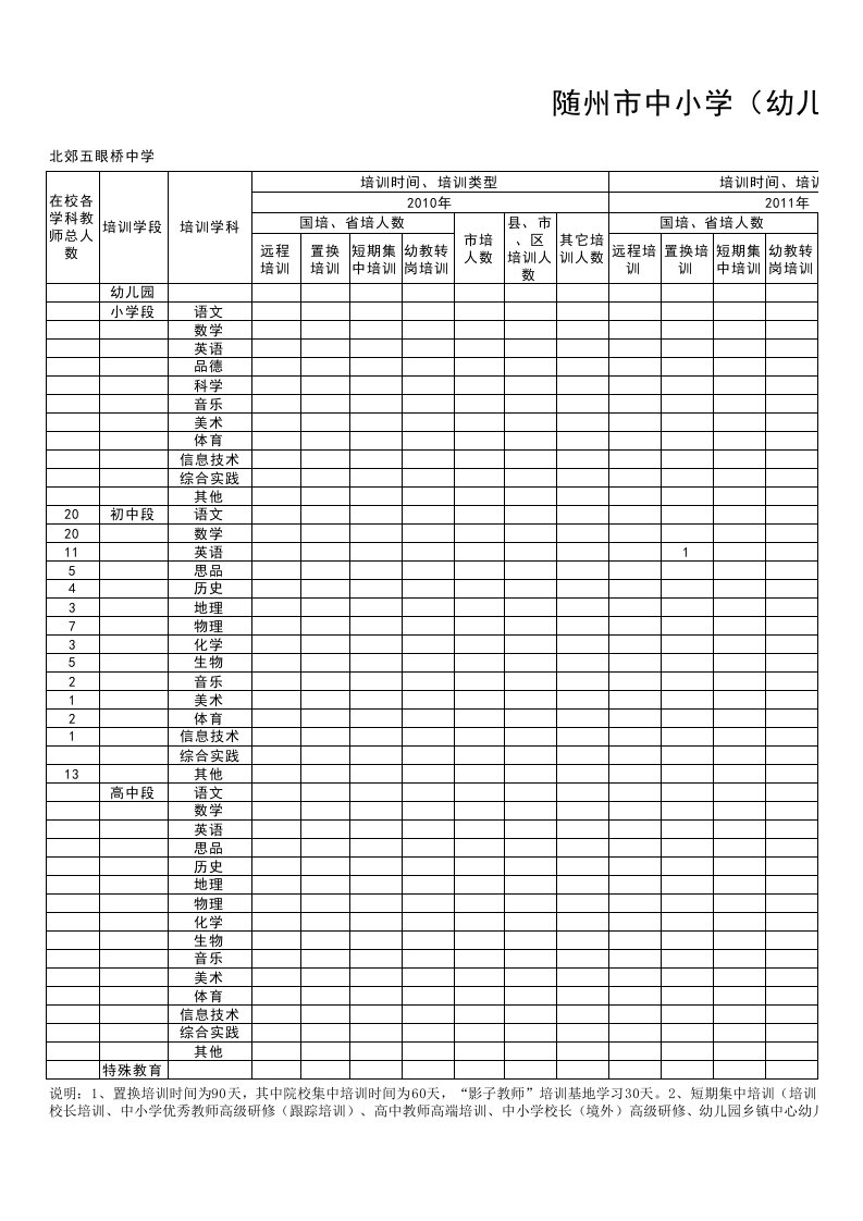 随州市中小学(幼儿园)教师培训统计表(汇总)