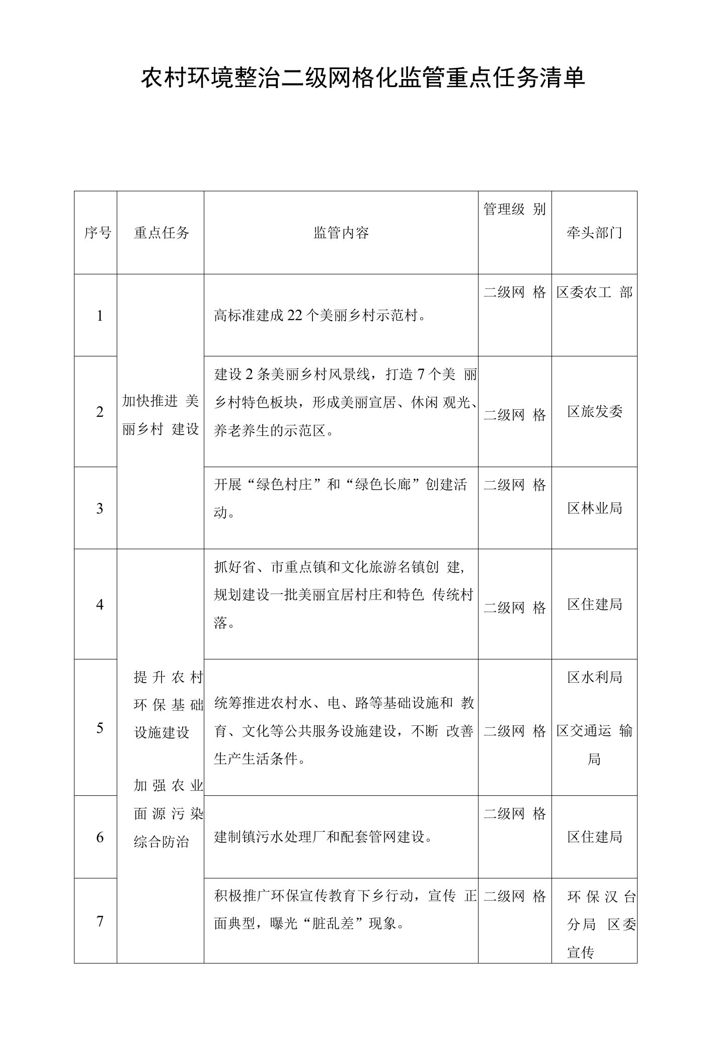 农村环境整治二级网格化监管重点任务清单