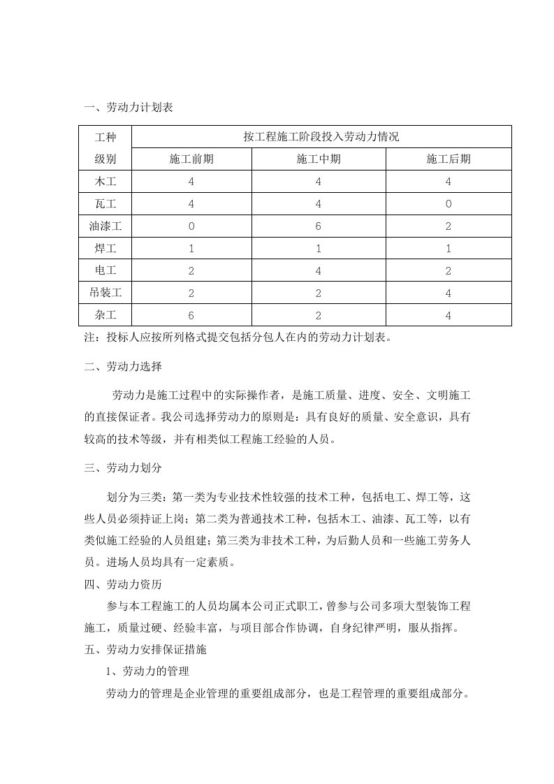 建筑资料-工程施工劳动力配置计划