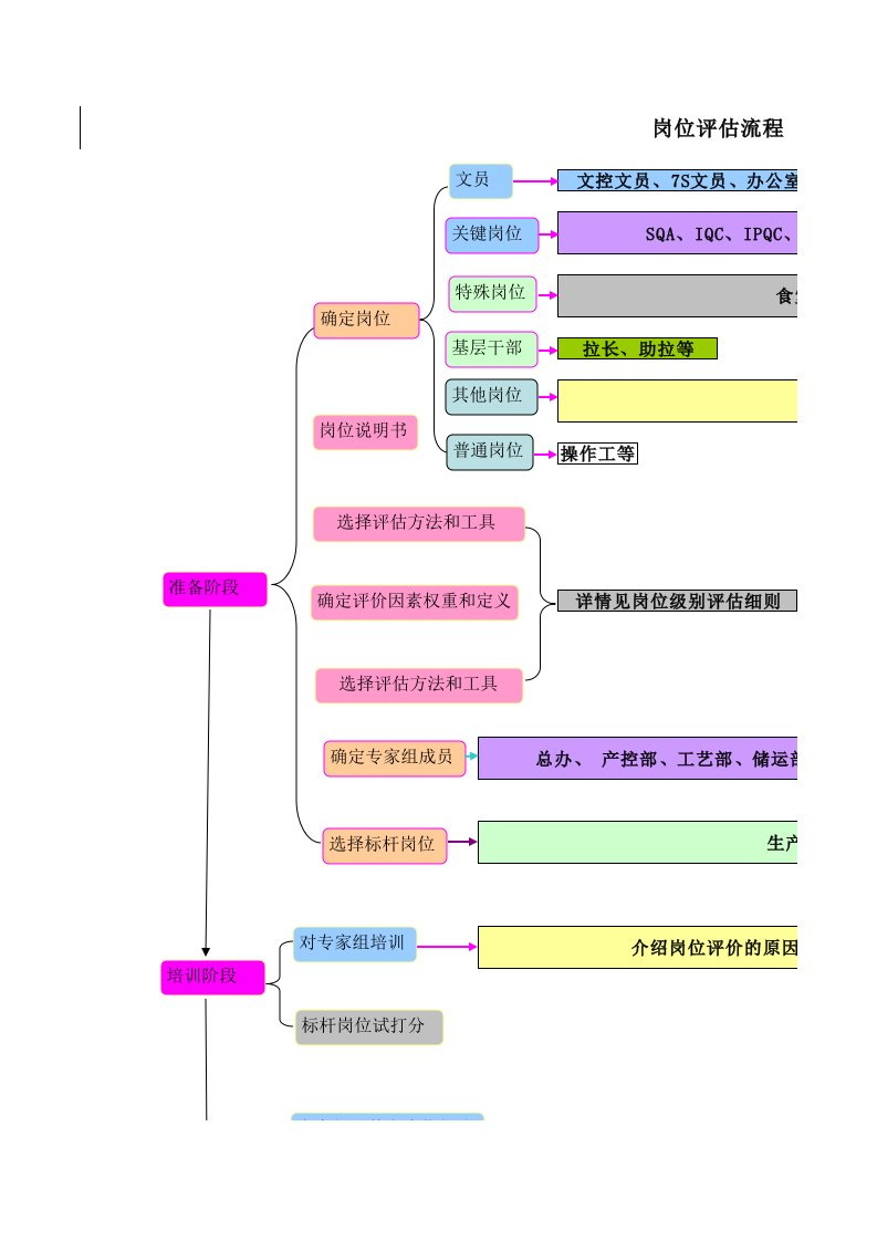 流程管理-适用于中小生产型企业的岗位评估流程