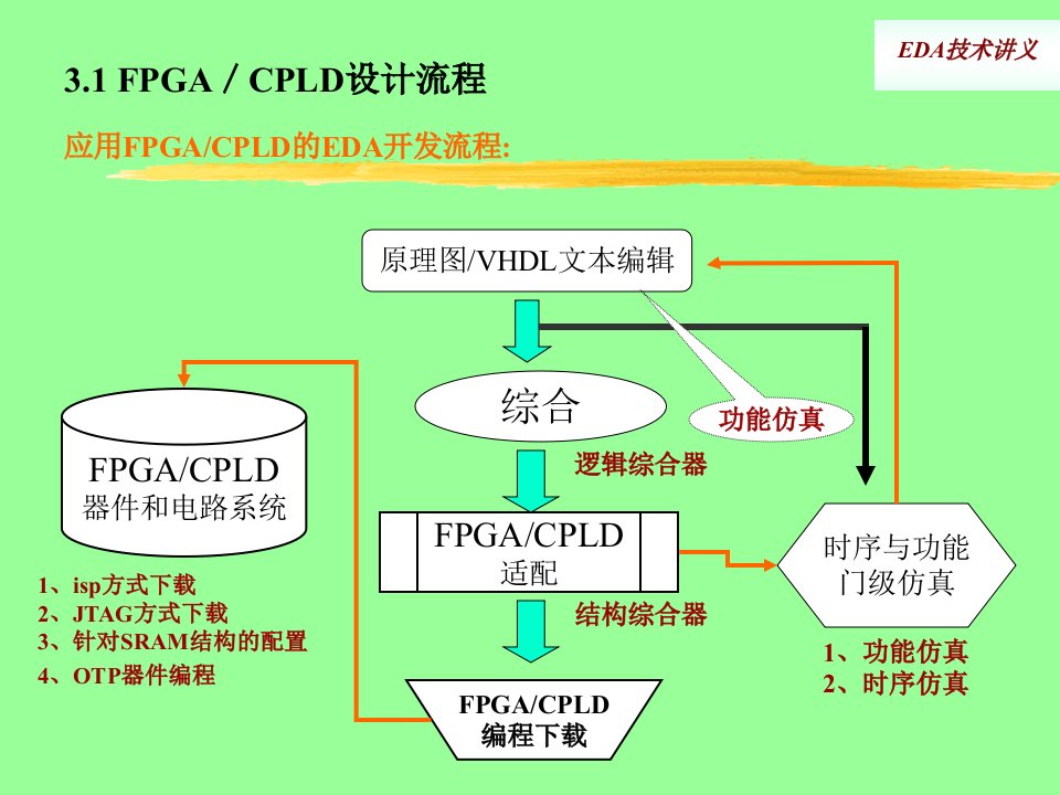 第三章FPGACPLD设计流程