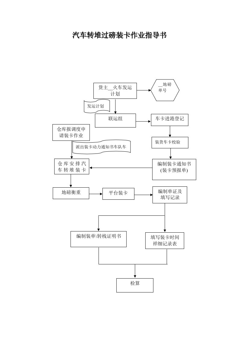 汽车转堆煤矿装卡作业指导书