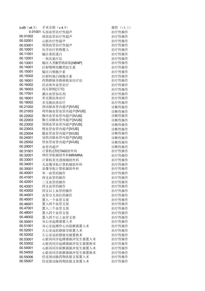 ICD-9CM3手术和操作编码