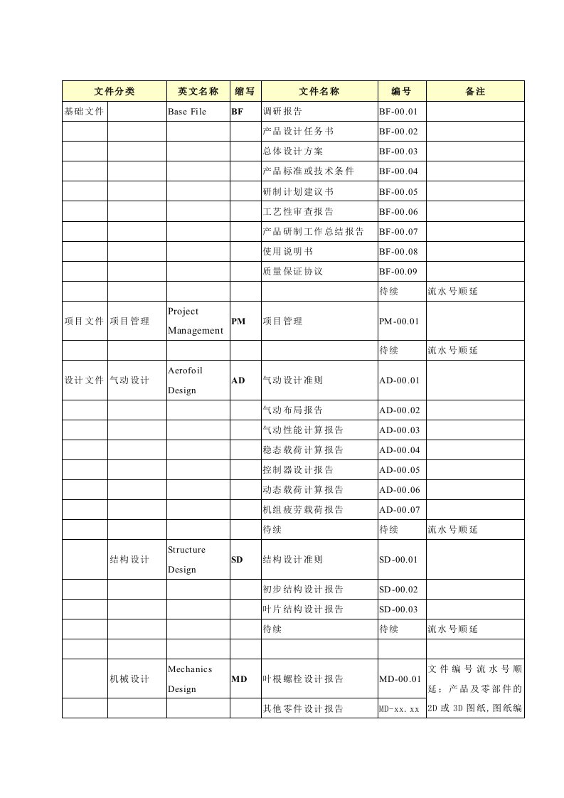 技术文件分类明细