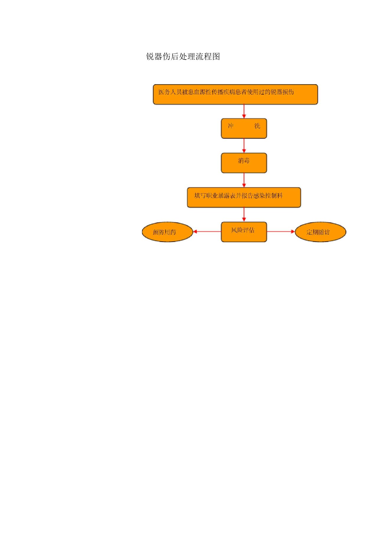 锐器伤后处理流程图