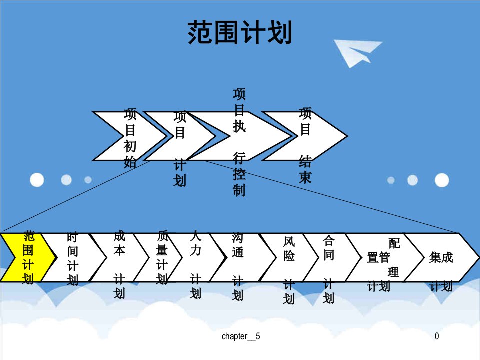 项目管理-2软件项目计划过程——范围计划