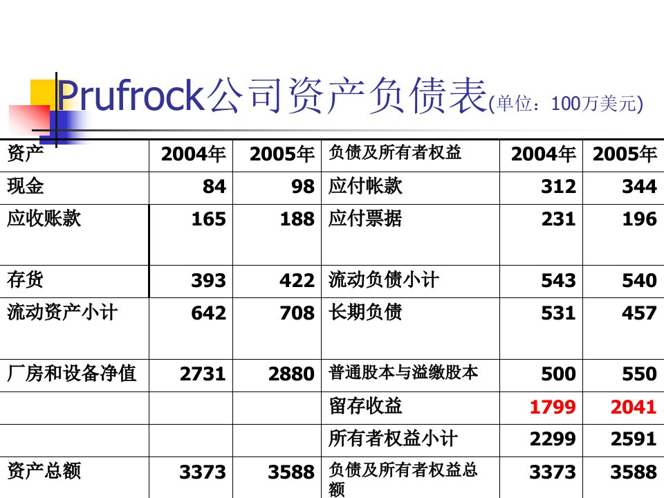 第3章利用财务报表