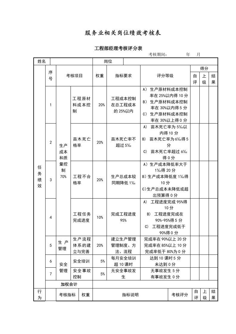 服务业相关岗位绩效考核表