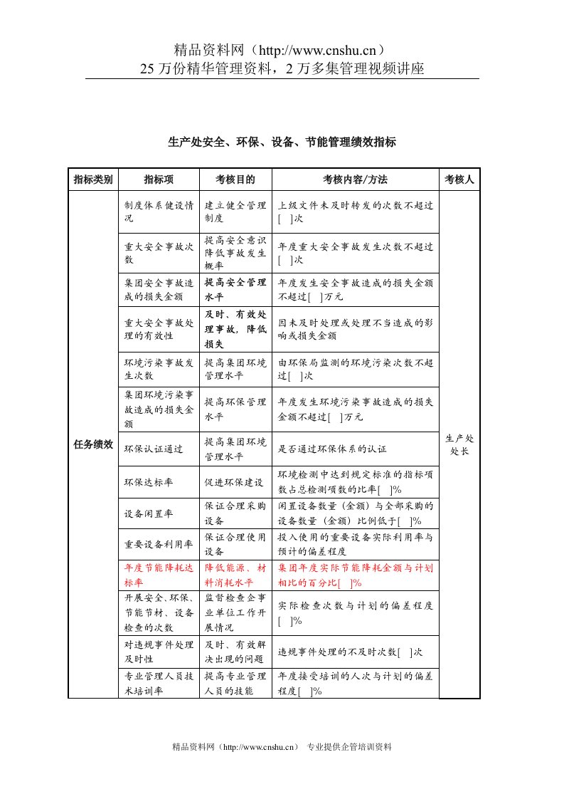 中航一集团生产处安全&环保&设备&节能管理绩效指标