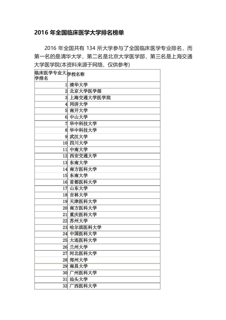 2016年全国临床医学大学排名榜单