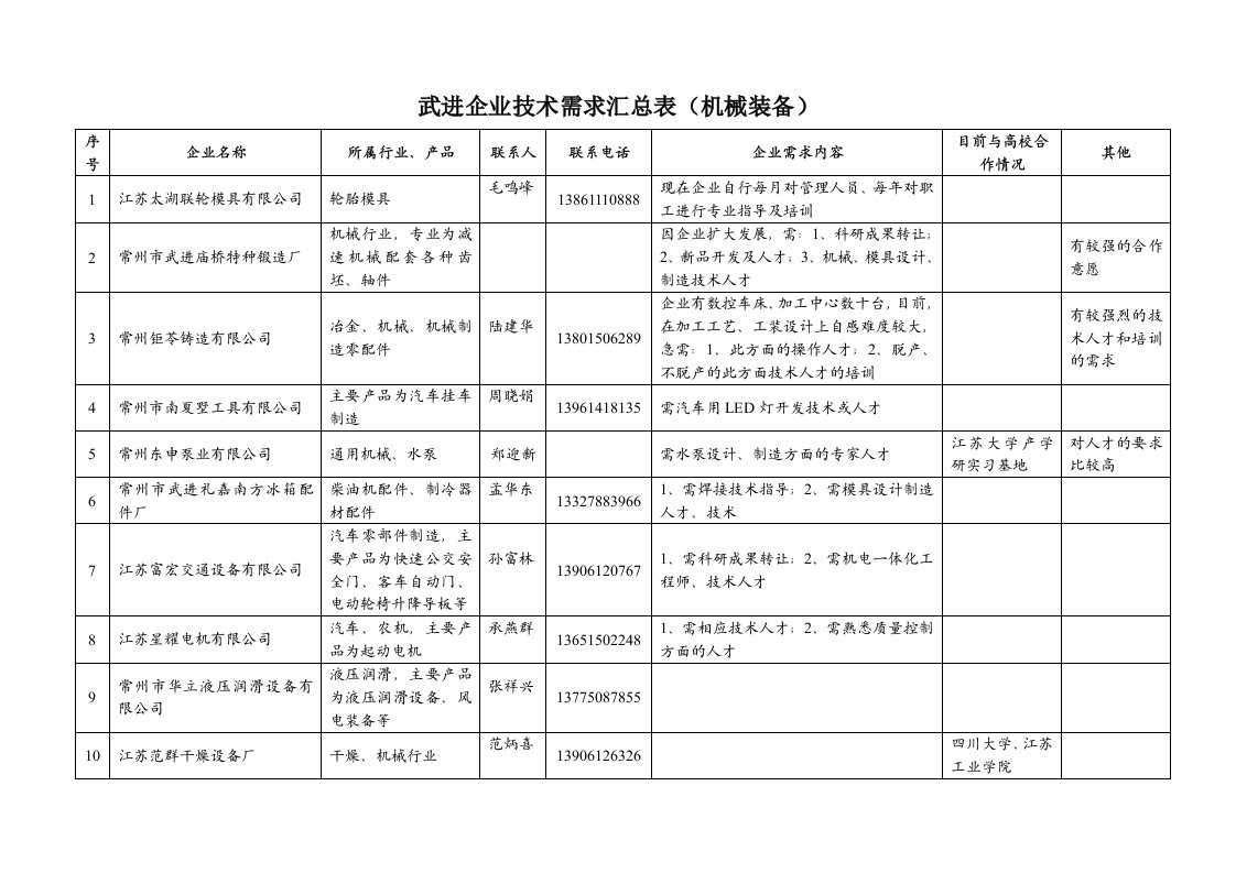 表格模板-武进企业技术需求汇总表行业商会1武进企业