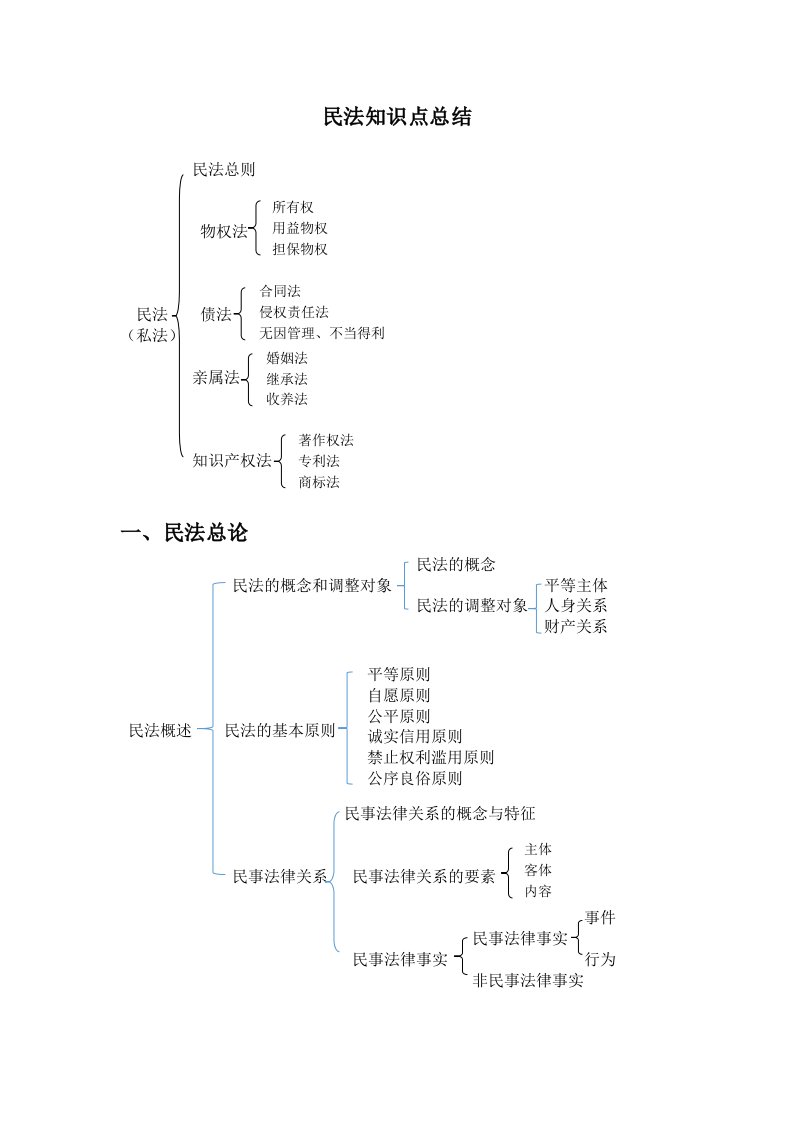 民法知识点总结