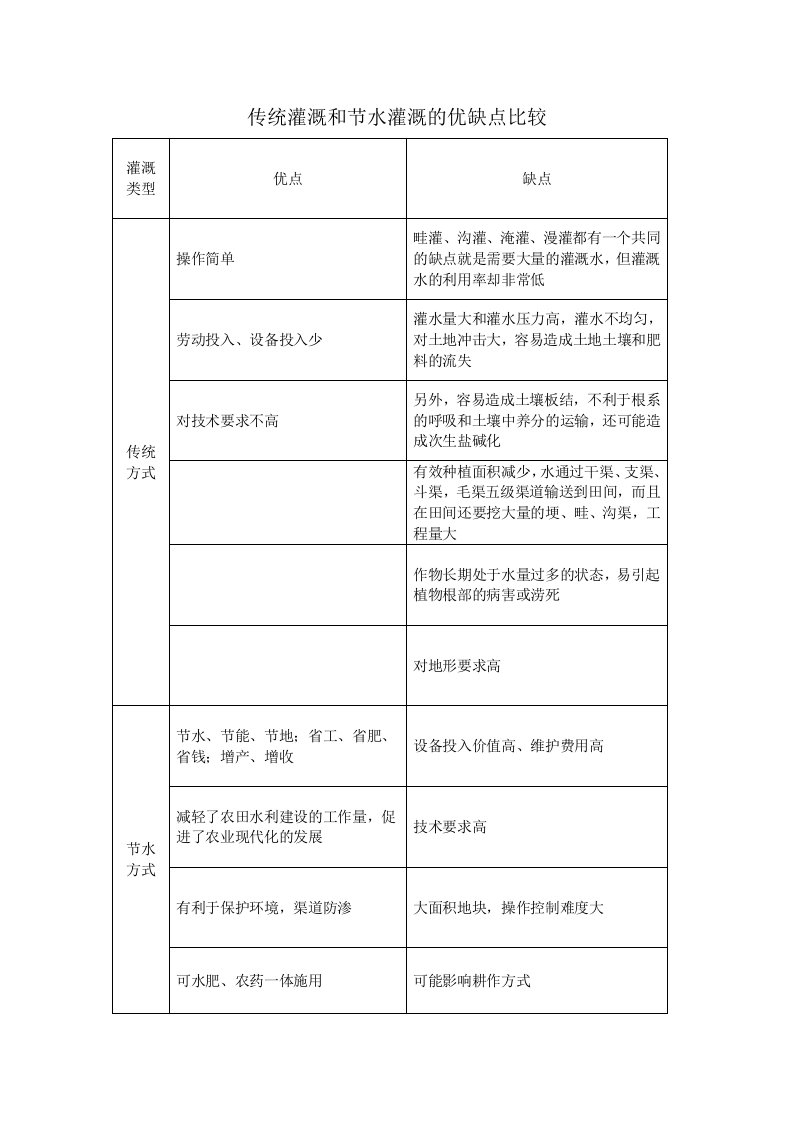 传统灌溉和节水灌溉的优缺点比较