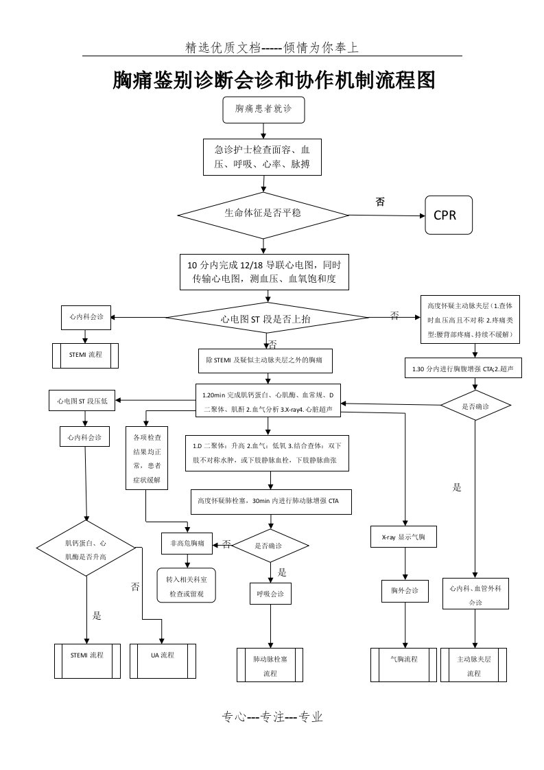 胸痛鉴别诊断会诊和协作机制流程图(共1页)
