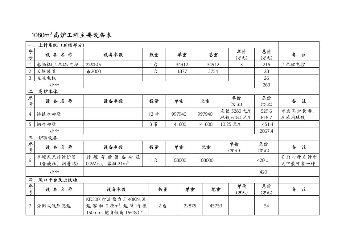 1080立方米高炉工程主要设备表