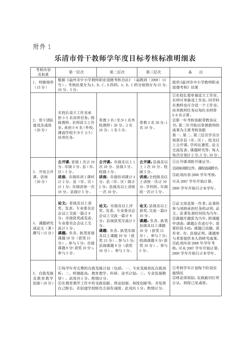 乐清市骨干教师学年度目标考核标准明细表.