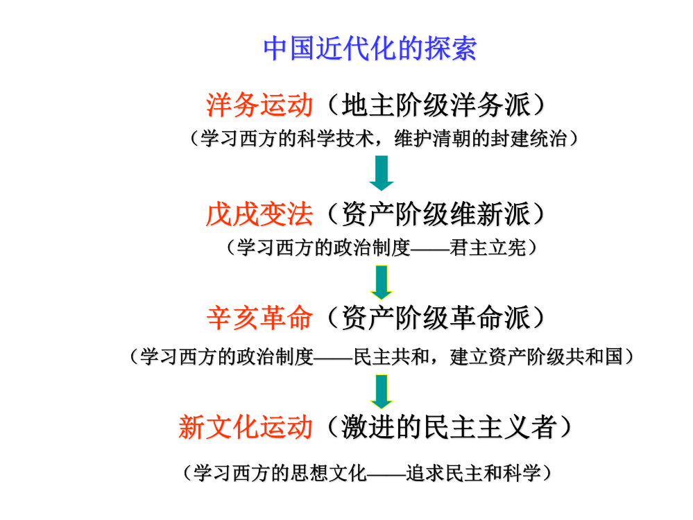 近代化探索复习课件