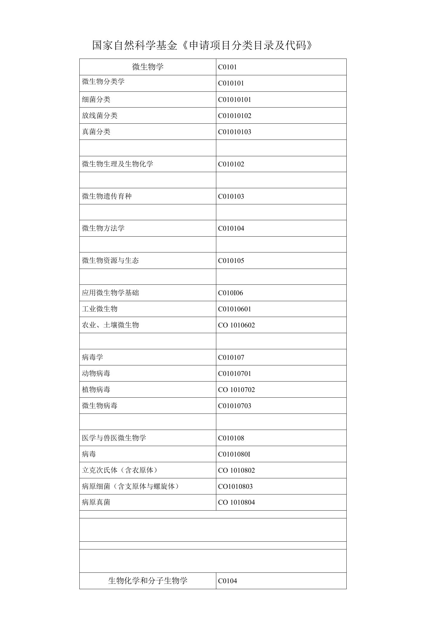 国家自然科学基金申请项目分类目录及代码