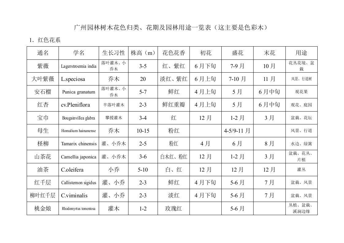 广州园林树木花色归类、花期及园林用途一览表