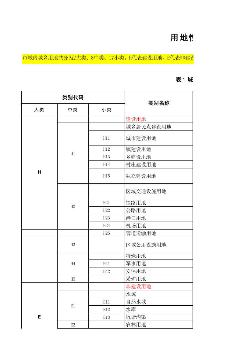 用地性质分类及代码资料讲解