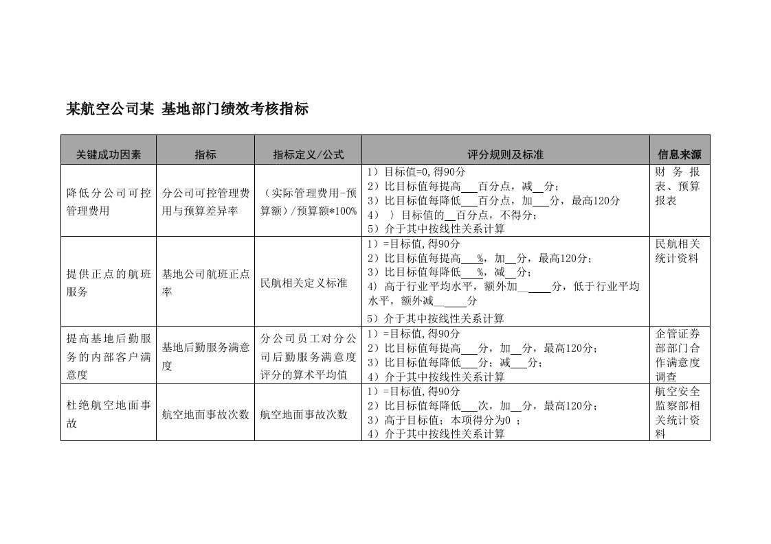 企业管理-KPI绩效考核航空公司某基地部门绩效考核指标