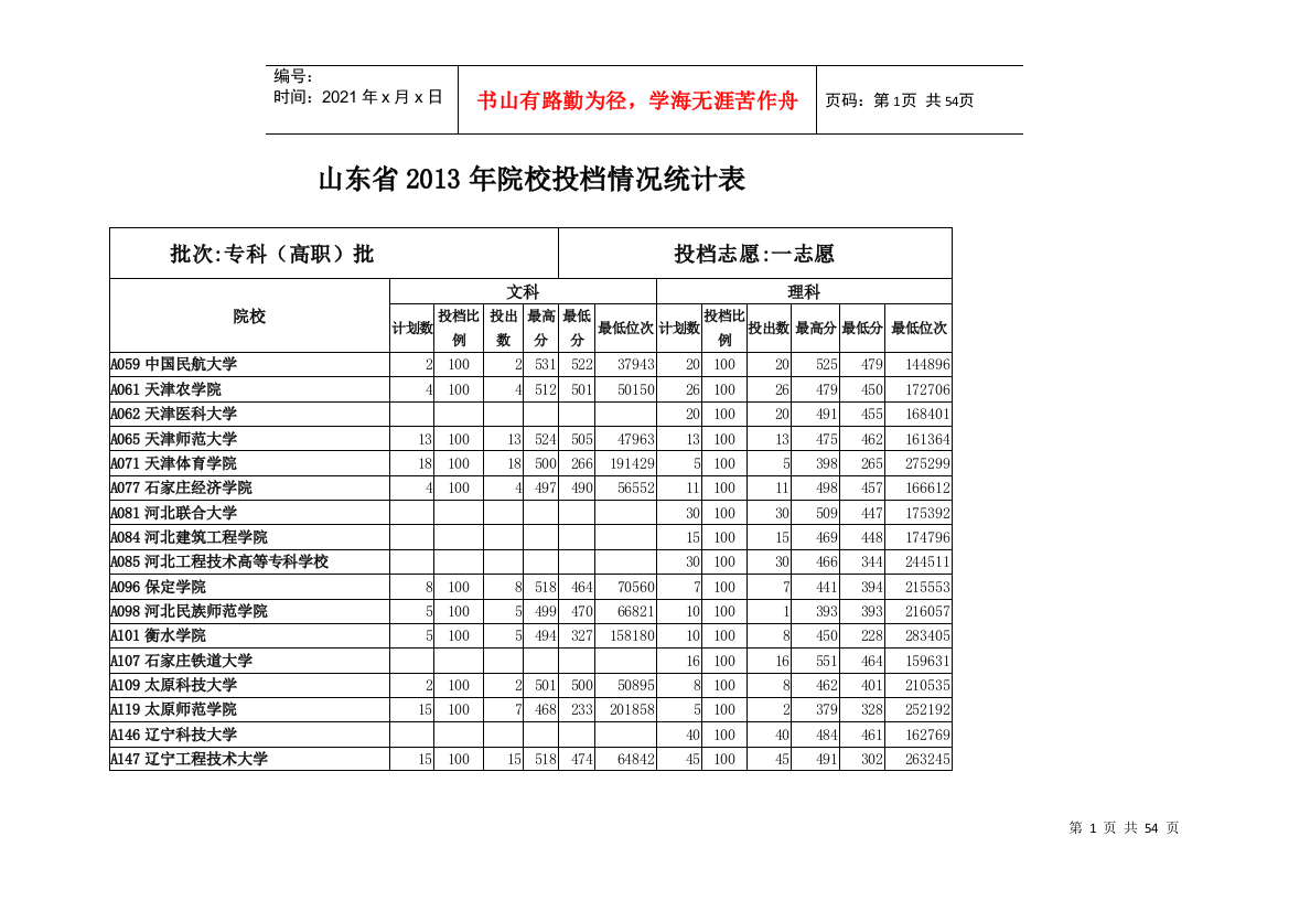 山东省XXXX年专科(高职)批一志愿院校投档情况统计表