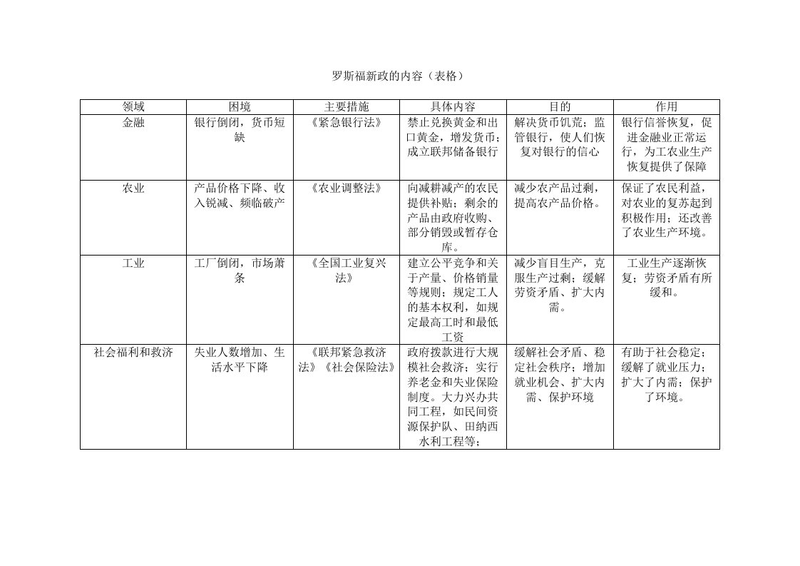 罗斯福新政表格