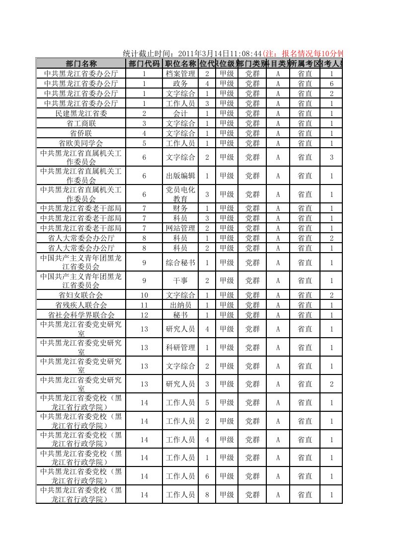 时间管理-XXXX黑龙江公务员14日截至时间报名情况