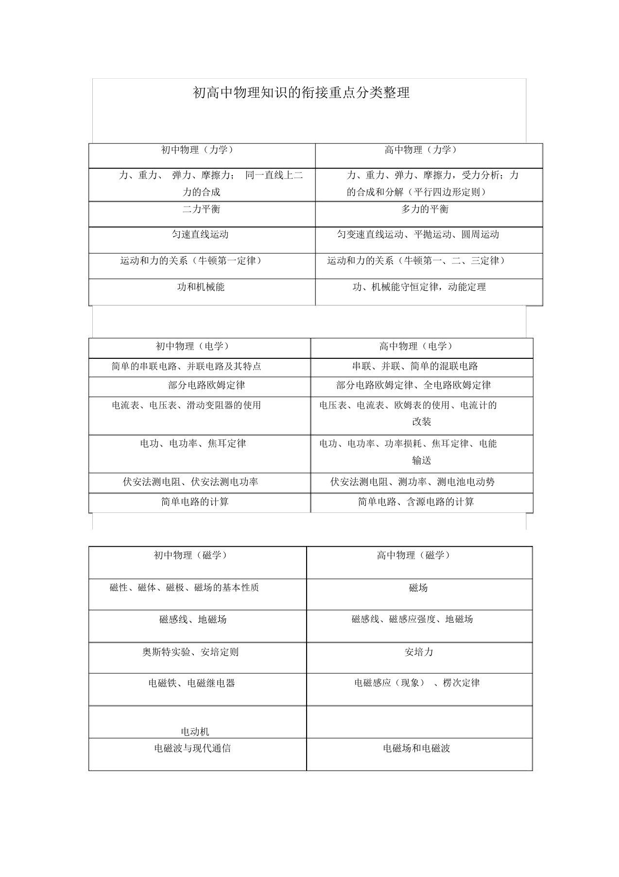 初高中物理知识的衔接重点分类整理