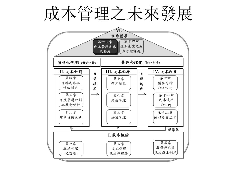 成本管理之未来发展(ppt