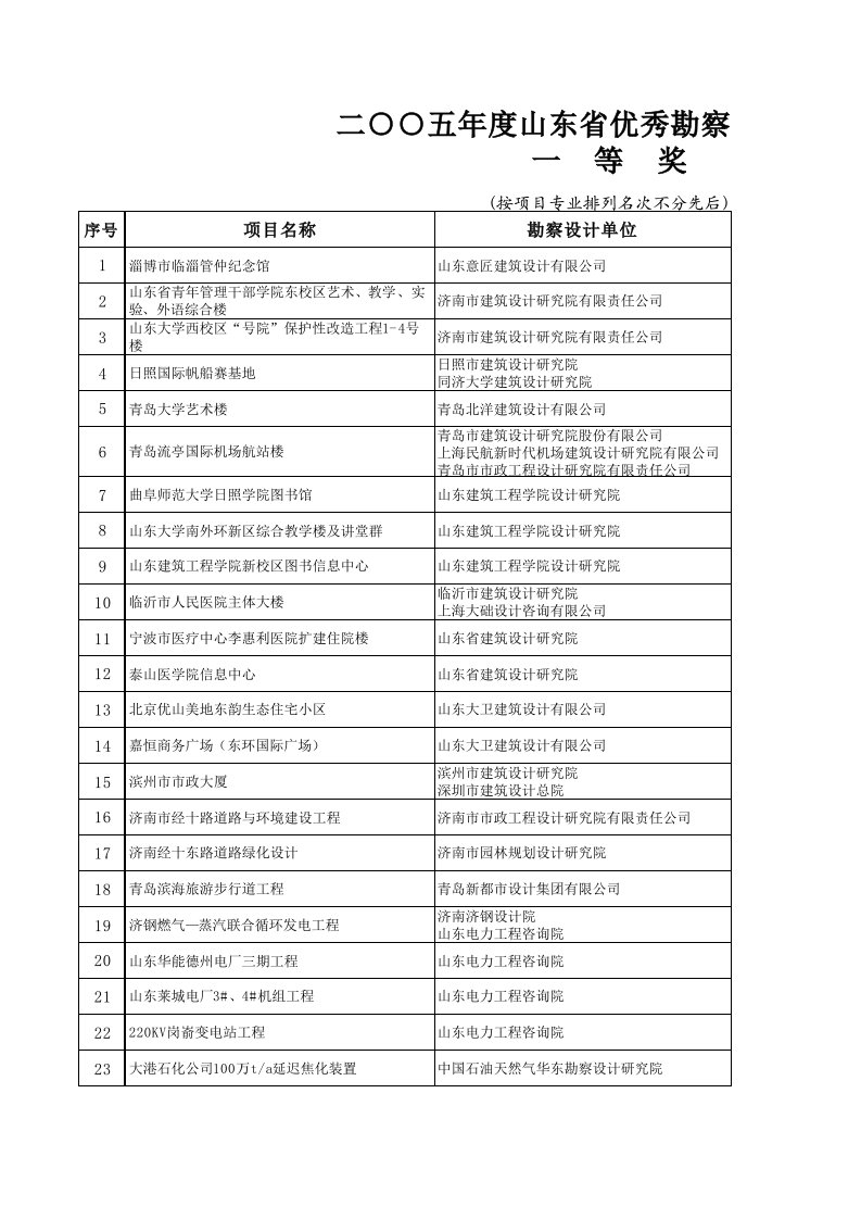 二五年度山东省优秀勘察设计评选结果