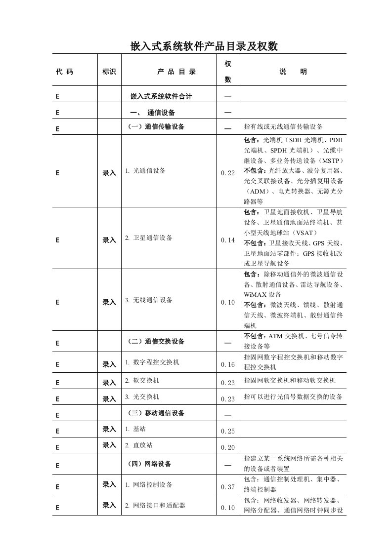 嵌入式系统软件产品目录及权数