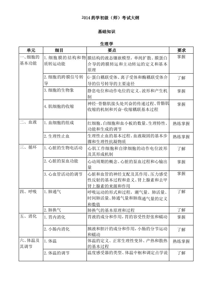 初级药师考试大纲-基础知识