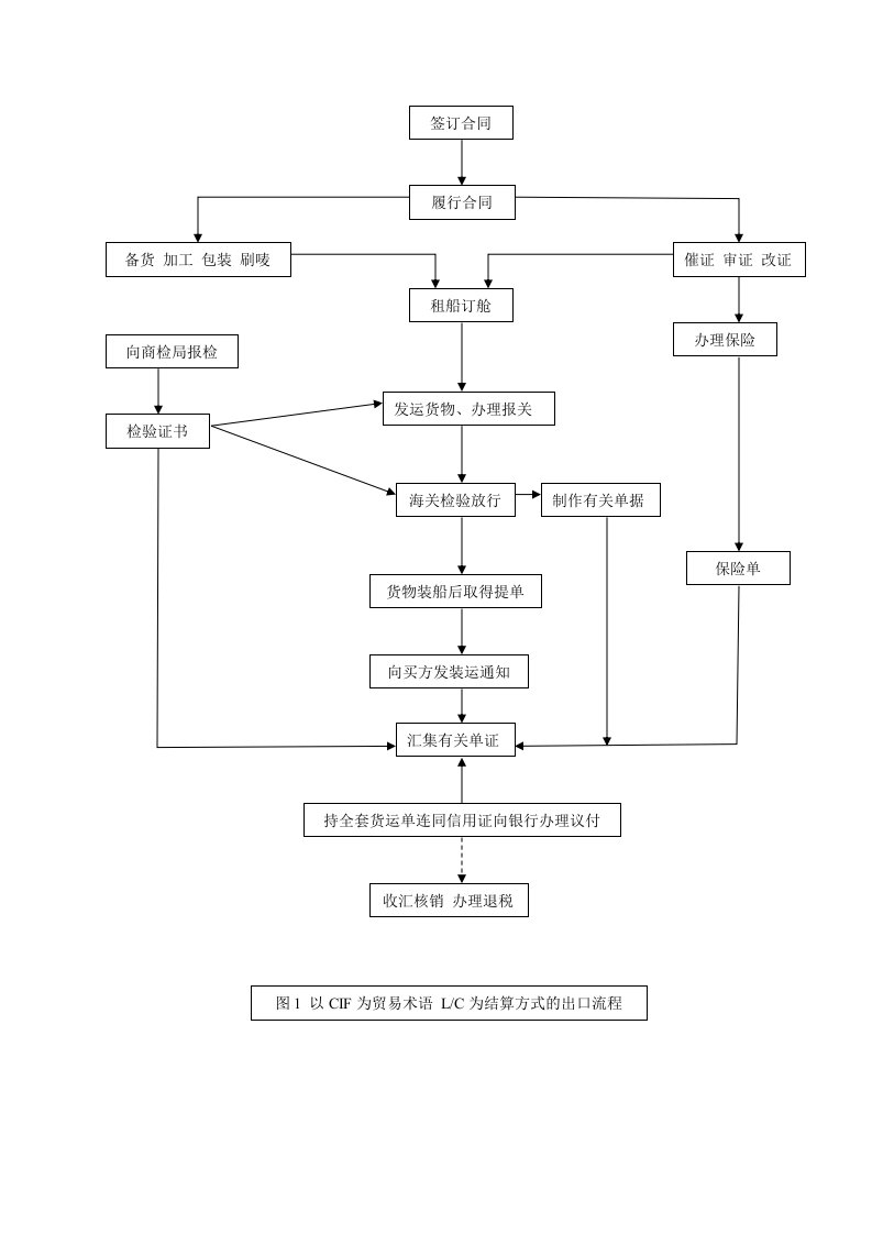 国际贸易单证进出口流程图综合
