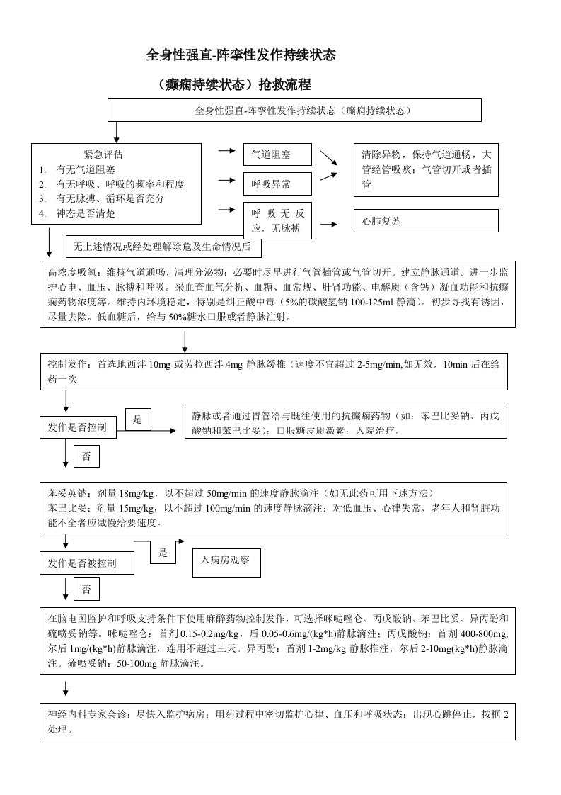 癫痫持续状态抢救程序