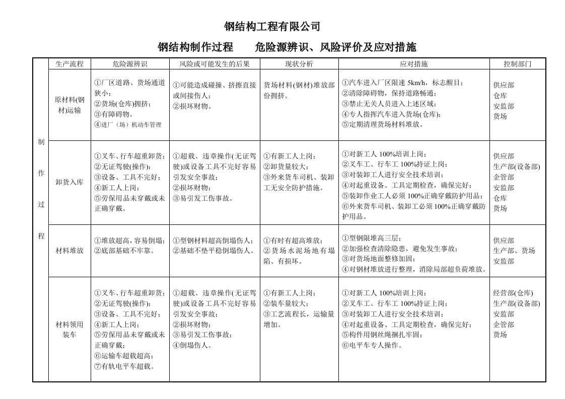 钢结构制作施工危险源