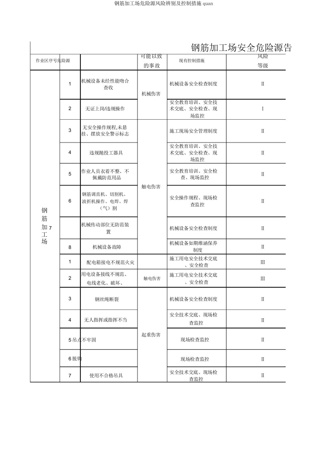 钢筋加工场危险源风险识别及控制措施quan