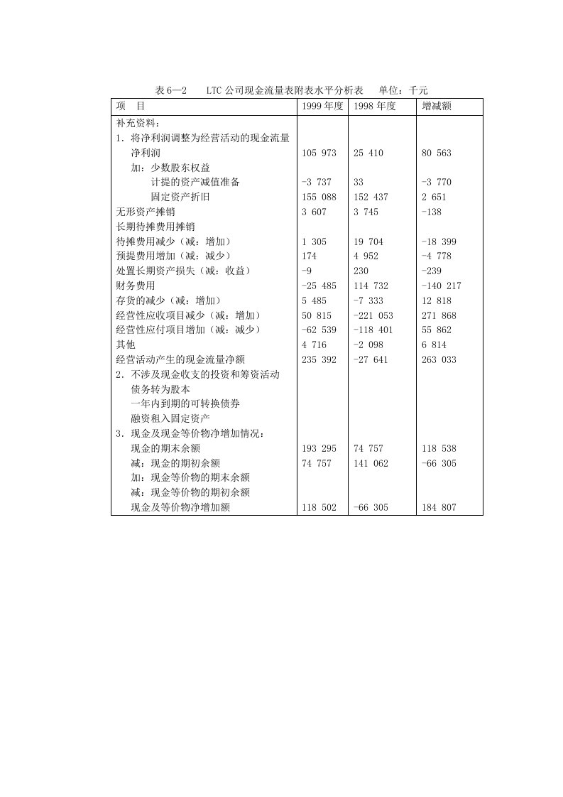 现金流量表补充资料表分析