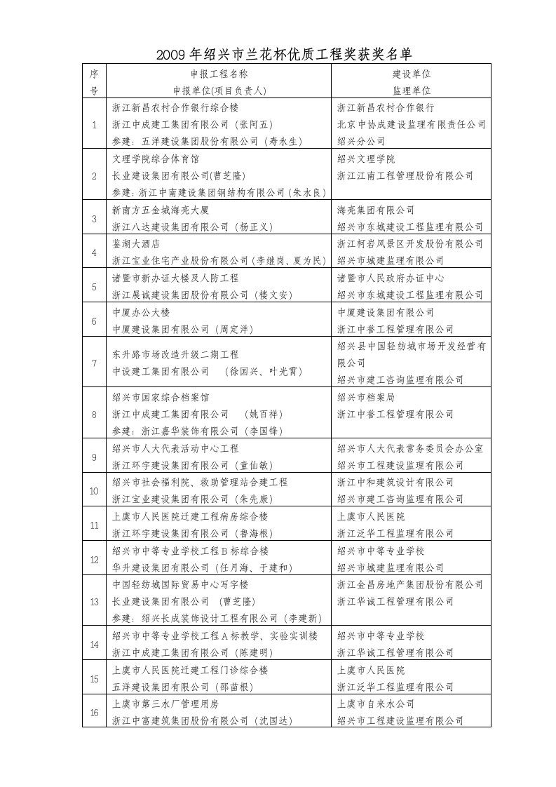 绍兴市兰花杯优质工程奖获奖名单doc-绍兴市建筑业管理局