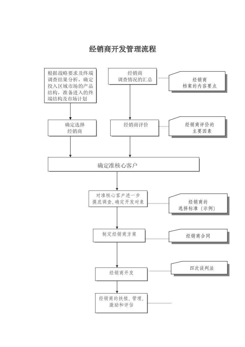 经销商开发管理标准流程